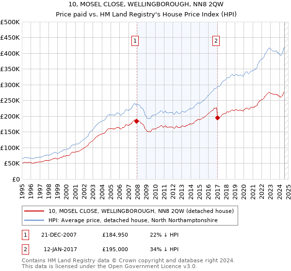 10, MOSEL CLOSE, WELLINGBOROUGH, NN8 2QW: Price paid vs HM Land Registry's House Price Index