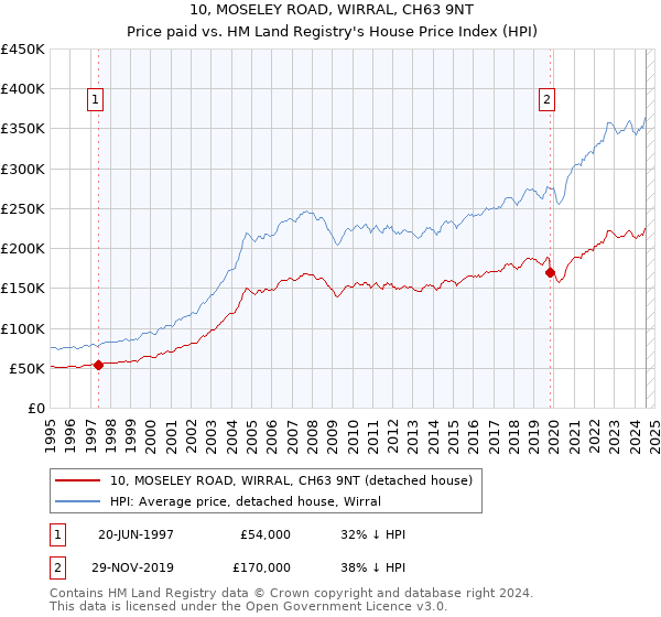 10, MOSELEY ROAD, WIRRAL, CH63 9NT: Price paid vs HM Land Registry's House Price Index