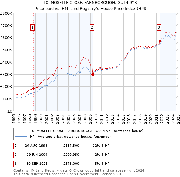 10, MOSELLE CLOSE, FARNBOROUGH, GU14 9YB: Price paid vs HM Land Registry's House Price Index