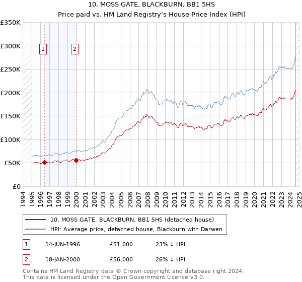 10, MOSS GATE, BLACKBURN, BB1 5HS: Price paid vs HM Land Registry's House Price Index