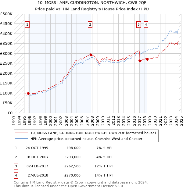 10, MOSS LANE, CUDDINGTON, NORTHWICH, CW8 2QF: Price paid vs HM Land Registry's House Price Index