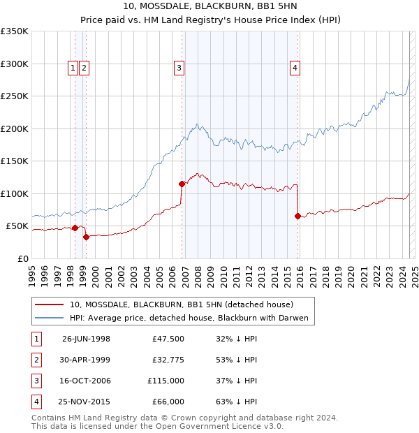 10, MOSSDALE, BLACKBURN, BB1 5HN: Price paid vs HM Land Registry's House Price Index