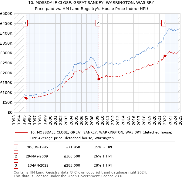 10, MOSSDALE CLOSE, GREAT SANKEY, WARRINGTON, WA5 3RY: Price paid vs HM Land Registry's House Price Index