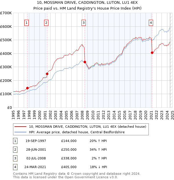 10, MOSSMAN DRIVE, CADDINGTON, LUTON, LU1 4EX: Price paid vs HM Land Registry's House Price Index