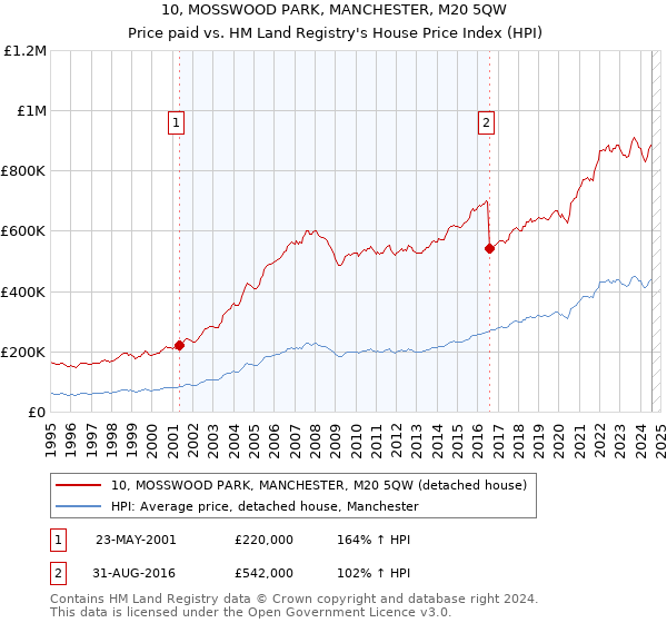 10, MOSSWOOD PARK, MANCHESTER, M20 5QW: Price paid vs HM Land Registry's House Price Index