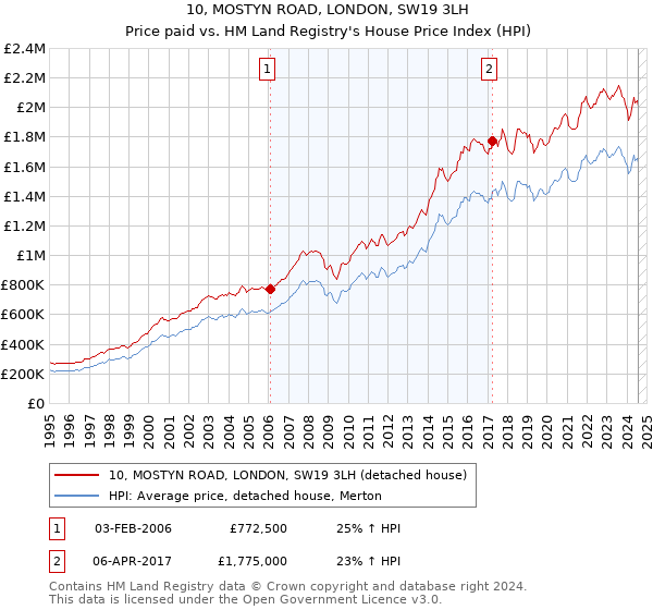 10, MOSTYN ROAD, LONDON, SW19 3LH: Price paid vs HM Land Registry's House Price Index