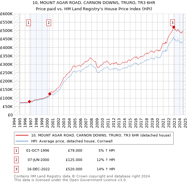 10, MOUNT AGAR ROAD, CARNON DOWNS, TRURO, TR3 6HR: Price paid vs HM Land Registry's House Price Index