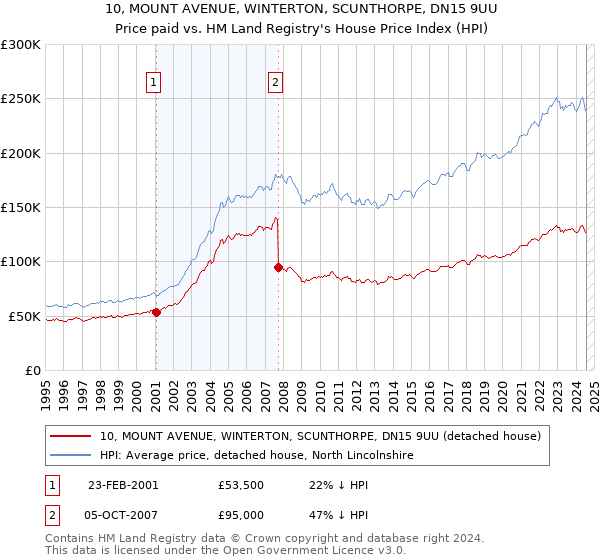 10, MOUNT AVENUE, WINTERTON, SCUNTHORPE, DN15 9UU: Price paid vs HM Land Registry's House Price Index