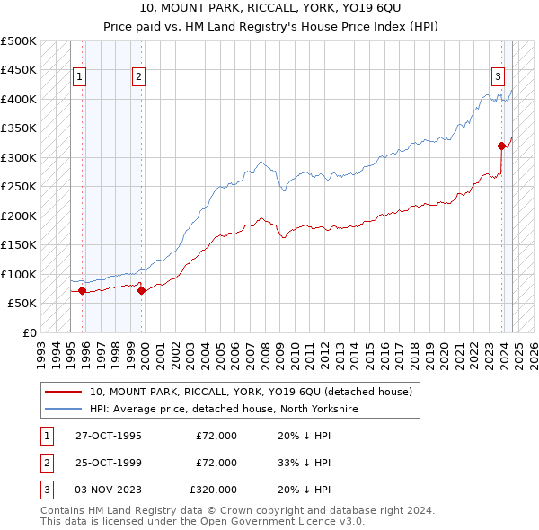 10, MOUNT PARK, RICCALL, YORK, YO19 6QU: Price paid vs HM Land Registry's House Price Index