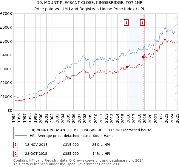 10, MOUNT PLEASANT CLOSE, KINGSBRIDGE, TQ7 1NR: Price paid vs HM Land Registry's House Price Index