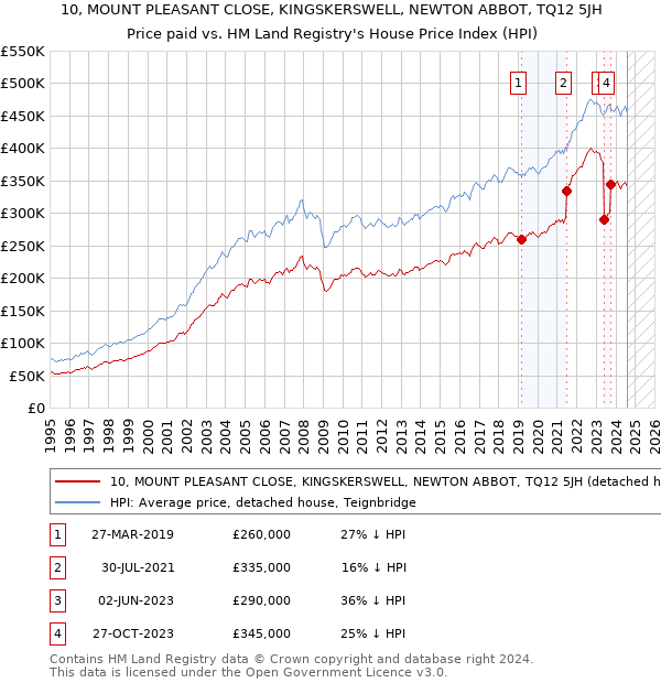 10, MOUNT PLEASANT CLOSE, KINGSKERSWELL, NEWTON ABBOT, TQ12 5JH: Price paid vs HM Land Registry's House Price Index