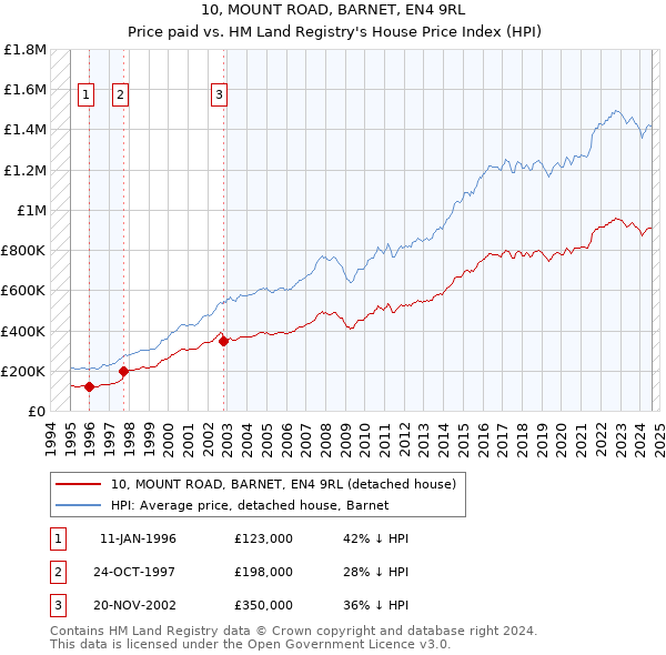 10, MOUNT ROAD, BARNET, EN4 9RL: Price paid vs HM Land Registry's House Price Index