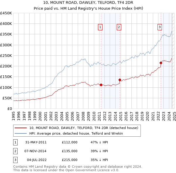 10, MOUNT ROAD, DAWLEY, TELFORD, TF4 2DR: Price paid vs HM Land Registry's House Price Index