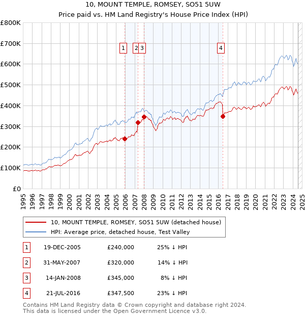 10, MOUNT TEMPLE, ROMSEY, SO51 5UW: Price paid vs HM Land Registry's House Price Index