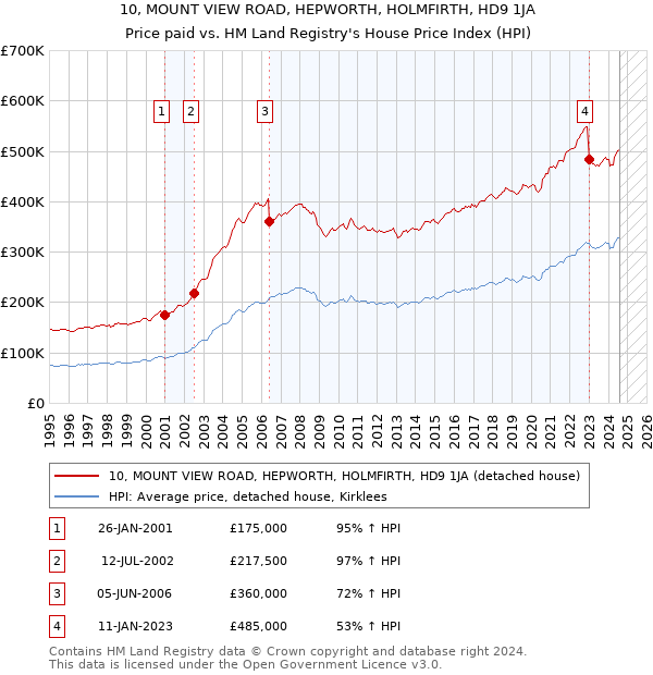 10, MOUNT VIEW ROAD, HEPWORTH, HOLMFIRTH, HD9 1JA: Price paid vs HM Land Registry's House Price Index