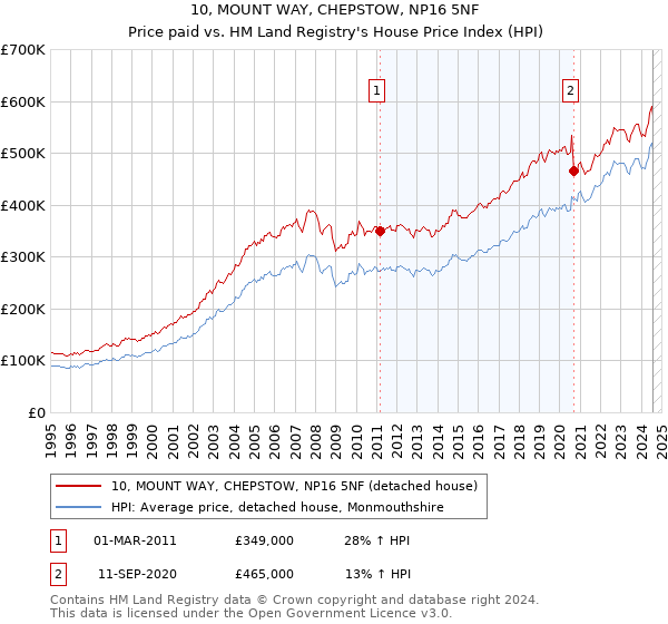 10, MOUNT WAY, CHEPSTOW, NP16 5NF: Price paid vs HM Land Registry's House Price Index