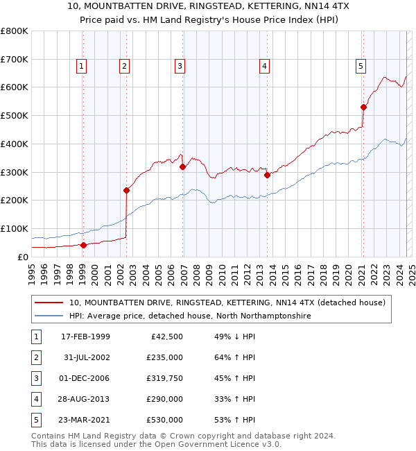 10, MOUNTBATTEN DRIVE, RINGSTEAD, KETTERING, NN14 4TX: Price paid vs HM Land Registry's House Price Index