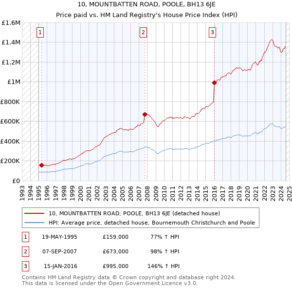 10, MOUNTBATTEN ROAD, POOLE, BH13 6JE: Price paid vs HM Land Registry's House Price Index