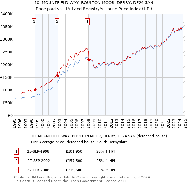 10, MOUNTFIELD WAY, BOULTON MOOR, DERBY, DE24 5AN: Price paid vs HM Land Registry's House Price Index