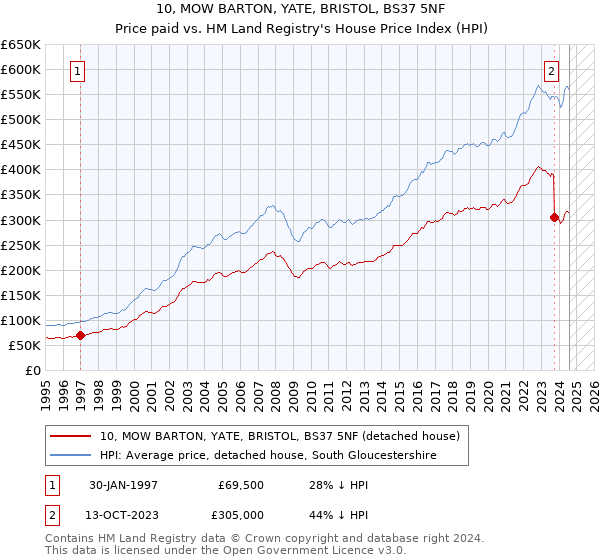 10, MOW BARTON, YATE, BRISTOL, BS37 5NF: Price paid vs HM Land Registry's House Price Index