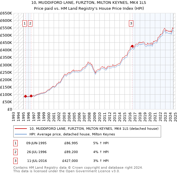 10, MUDDIFORD LANE, FURZTON, MILTON KEYNES, MK4 1LS: Price paid vs HM Land Registry's House Price Index