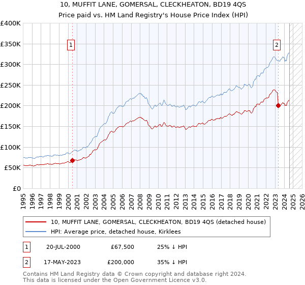 10, MUFFIT LANE, GOMERSAL, CLECKHEATON, BD19 4QS: Price paid vs HM Land Registry's House Price Index