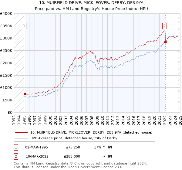 10, MUIRFIELD DRIVE, MICKLEOVER, DERBY, DE3 9YA: Price paid vs HM Land Registry's House Price Index