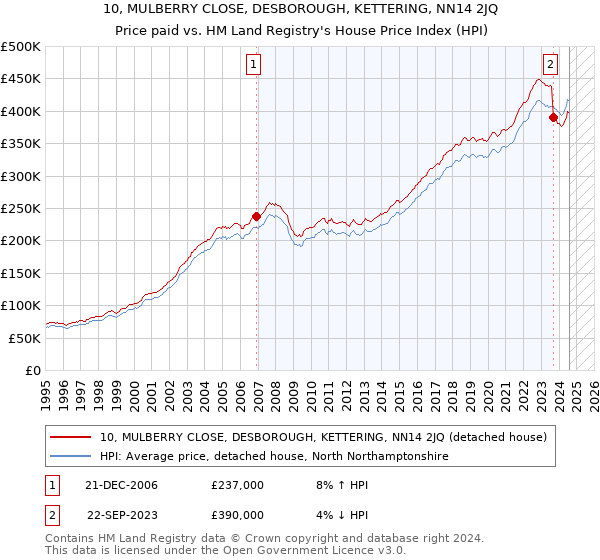 10, MULBERRY CLOSE, DESBOROUGH, KETTERING, NN14 2JQ: Price paid vs HM Land Registry's House Price Index