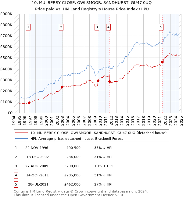 10, MULBERRY CLOSE, OWLSMOOR, SANDHURST, GU47 0UQ: Price paid vs HM Land Registry's House Price Index