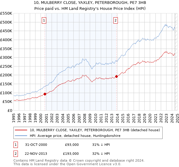 10, MULBERRY CLOSE, YAXLEY, PETERBOROUGH, PE7 3HB: Price paid vs HM Land Registry's House Price Index