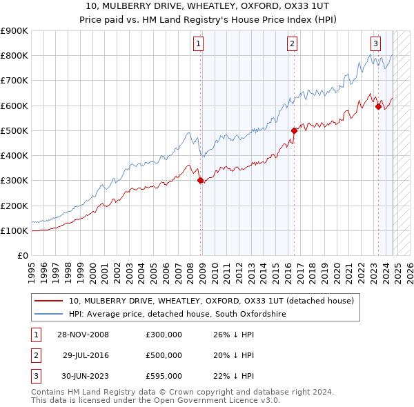 10, MULBERRY DRIVE, WHEATLEY, OXFORD, OX33 1UT: Price paid vs HM Land Registry's House Price Index