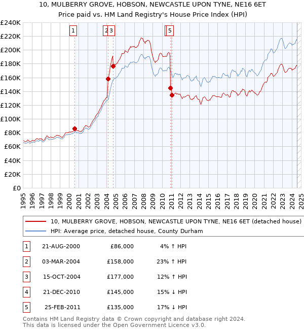 10, MULBERRY GROVE, HOBSON, NEWCASTLE UPON TYNE, NE16 6ET: Price paid vs HM Land Registry's House Price Index