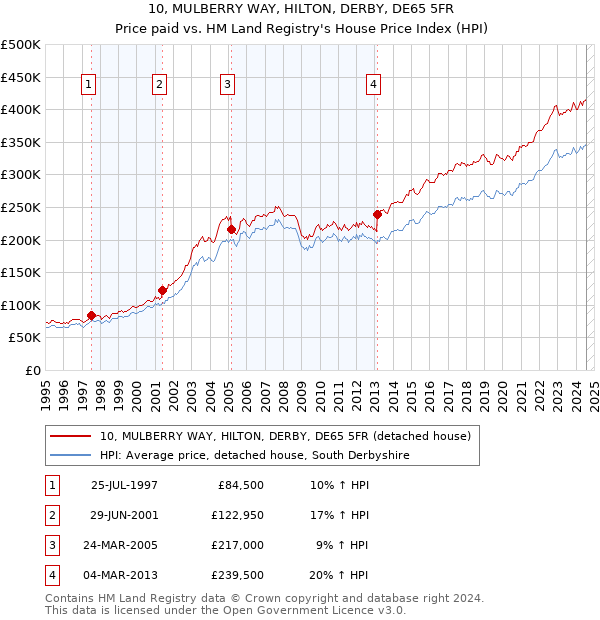 10, MULBERRY WAY, HILTON, DERBY, DE65 5FR: Price paid vs HM Land Registry's House Price Index