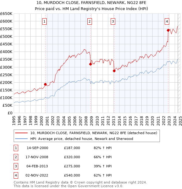 10, MURDOCH CLOSE, FARNSFIELD, NEWARK, NG22 8FE: Price paid vs HM Land Registry's House Price Index