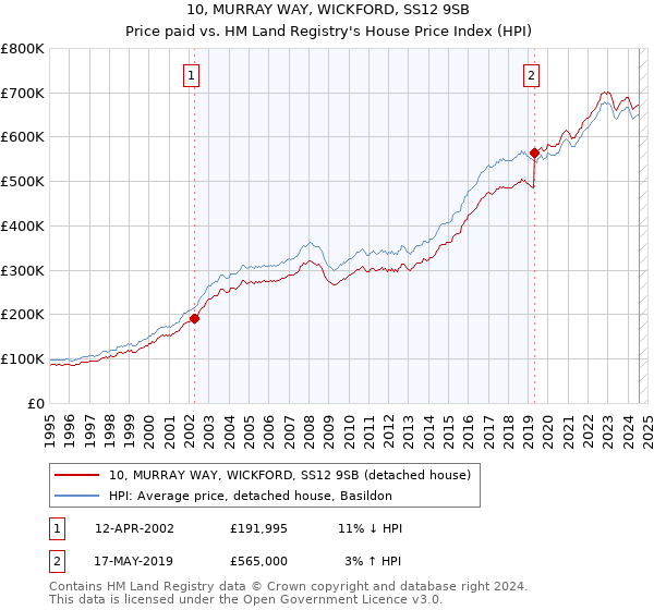 10, MURRAY WAY, WICKFORD, SS12 9SB: Price paid vs HM Land Registry's House Price Index