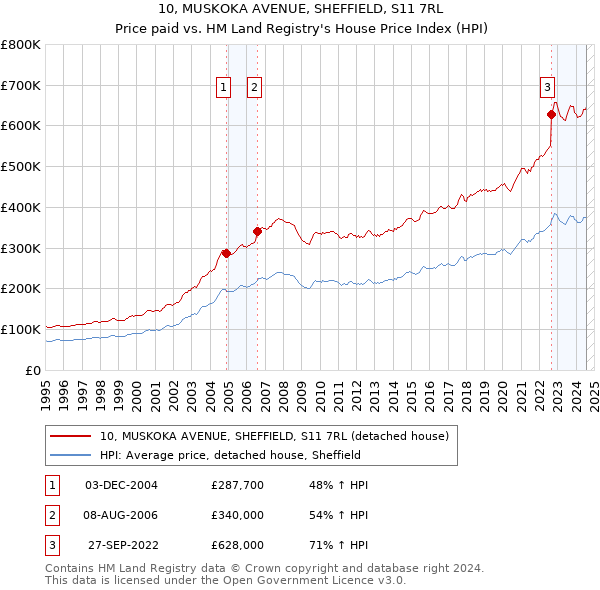 10, MUSKOKA AVENUE, SHEFFIELD, S11 7RL: Price paid vs HM Land Registry's House Price Index