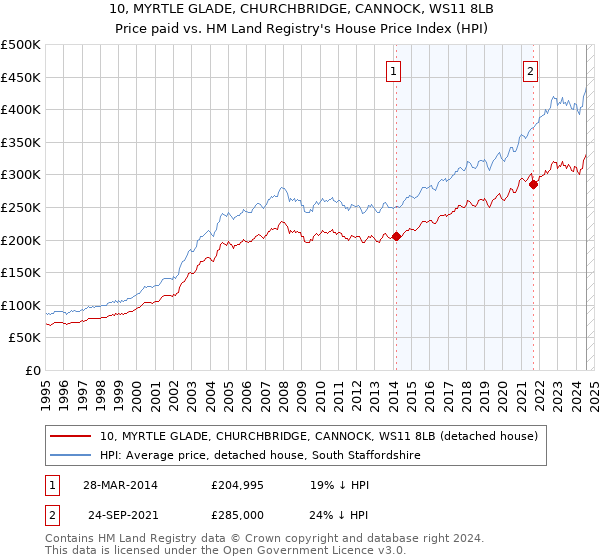 10, MYRTLE GLADE, CHURCHBRIDGE, CANNOCK, WS11 8LB: Price paid vs HM Land Registry's House Price Index