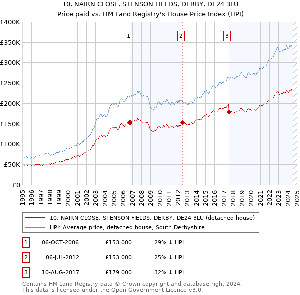 10, NAIRN CLOSE, STENSON FIELDS, DERBY, DE24 3LU: Price paid vs HM Land Registry's House Price Index