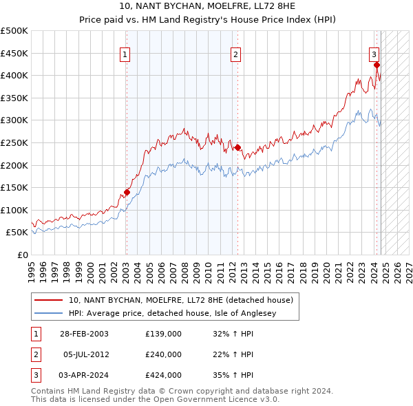 10, NANT BYCHAN, MOELFRE, LL72 8HE: Price paid vs HM Land Registry's House Price Index