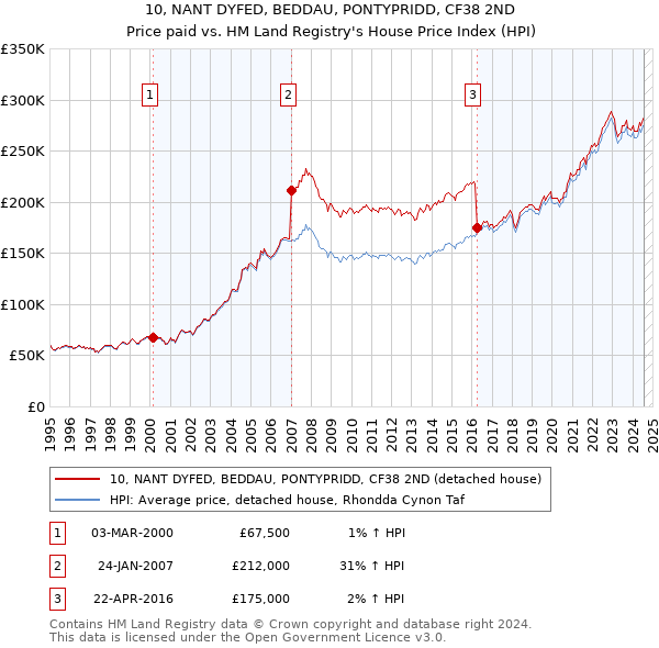 10, NANT DYFED, BEDDAU, PONTYPRIDD, CF38 2ND: Price paid vs HM Land Registry's House Price Index