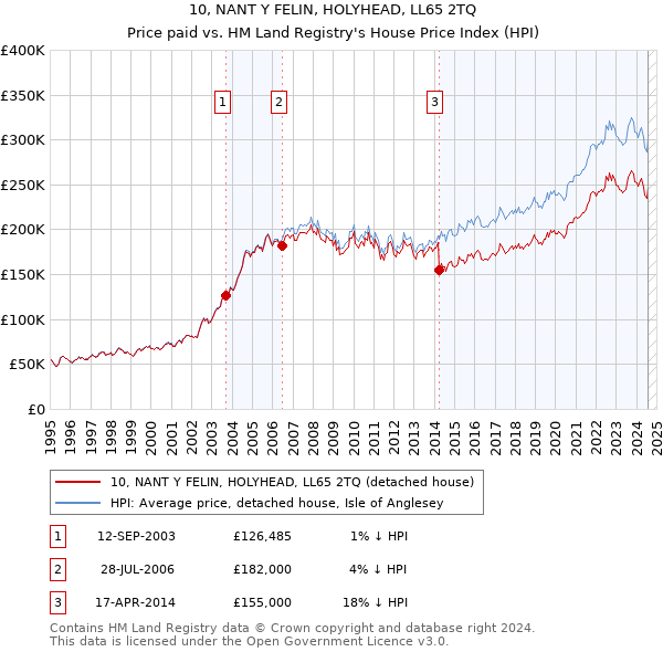 10, NANT Y FELIN, HOLYHEAD, LL65 2TQ: Price paid vs HM Land Registry's House Price Index