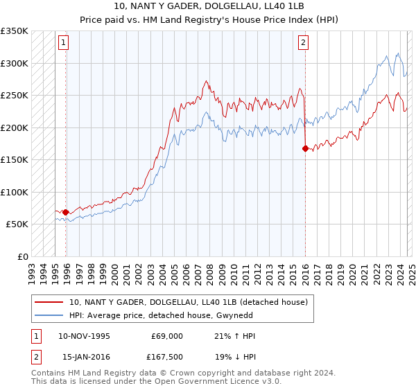 10, NANT Y GADER, DOLGELLAU, LL40 1LB: Price paid vs HM Land Registry's House Price Index