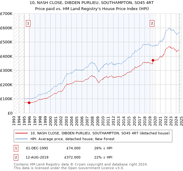 10, NASH CLOSE, DIBDEN PURLIEU, SOUTHAMPTON, SO45 4RT: Price paid vs HM Land Registry's House Price Index