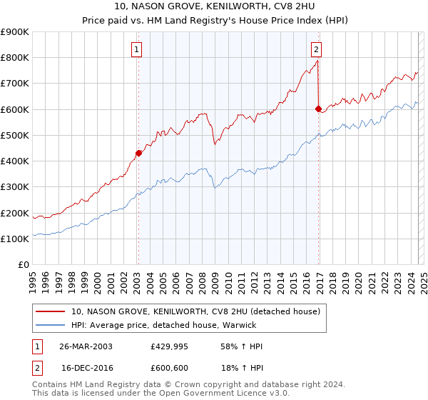 10, NASON GROVE, KENILWORTH, CV8 2HU: Price paid vs HM Land Registry's House Price Index