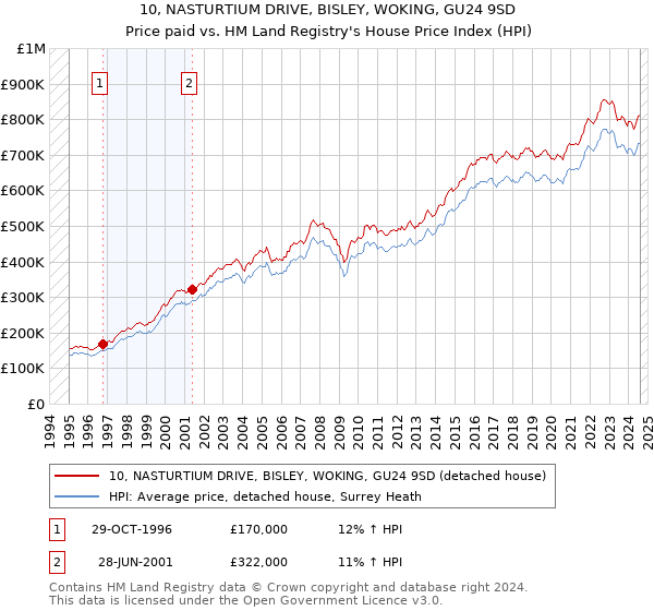 10, NASTURTIUM DRIVE, BISLEY, WOKING, GU24 9SD: Price paid vs HM Land Registry's House Price Index