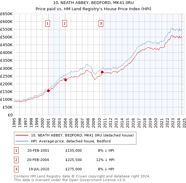 10, NEATH ABBEY, BEDFORD, MK41 0RU: Price paid vs HM Land Registry's House Price Index