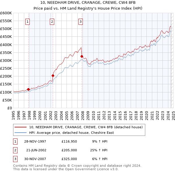 10, NEEDHAM DRIVE, CRANAGE, CREWE, CW4 8FB: Price paid vs HM Land Registry's House Price Index