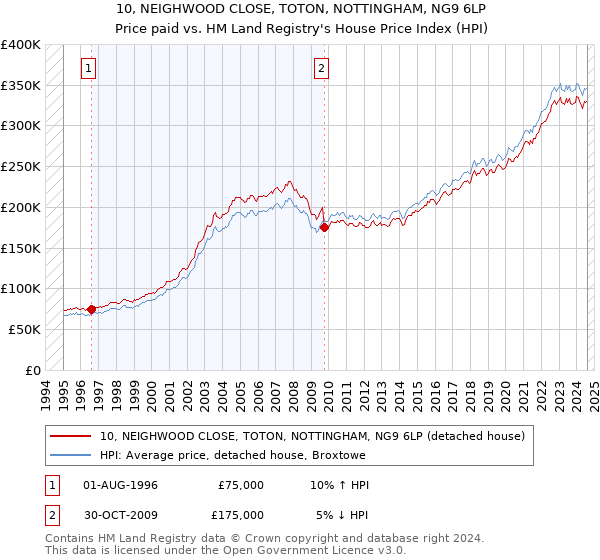 10, NEIGHWOOD CLOSE, TOTON, NOTTINGHAM, NG9 6LP: Price paid vs HM Land Registry's House Price Index