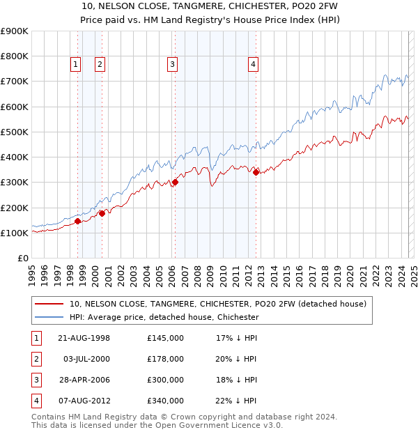 10, NELSON CLOSE, TANGMERE, CHICHESTER, PO20 2FW: Price paid vs HM Land Registry's House Price Index