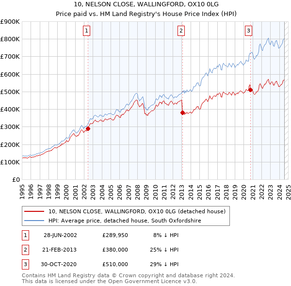 10, NELSON CLOSE, WALLINGFORD, OX10 0LG: Price paid vs HM Land Registry's House Price Index